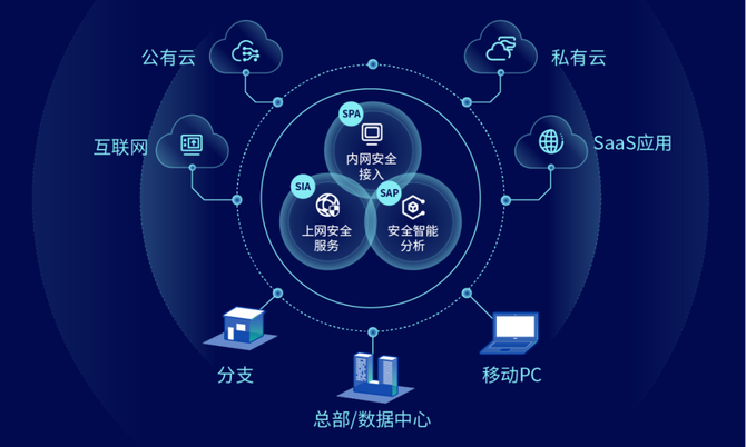 國內(nèi)首批SASE安全產(chǎn)品發(fā)布 深信服云安全訪問服務(wù)引領(lǐng)互聯(lián)網(wǎng)安全新紀(jì)元